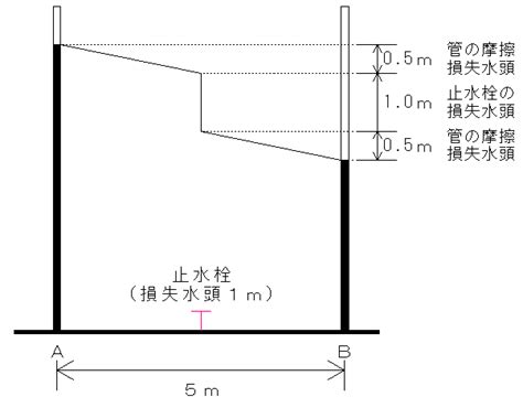 動水|水理計算の基礎知識